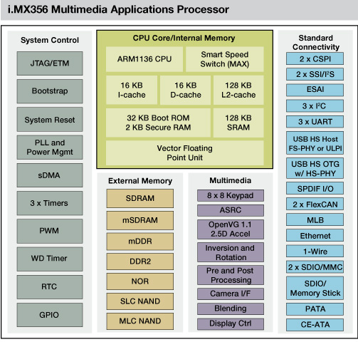MCIMX356A5B, Мультимедиа процессор i.MX356 на базе ядра ARM1136 для автомобильных приложений